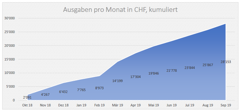 Statistiken Ausgaben kumuliert September 2019