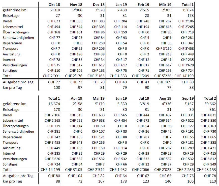 Statistiken Tabelle September 2019